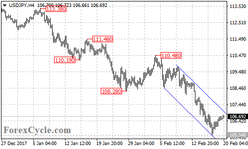 USDJPY 4-hour chart