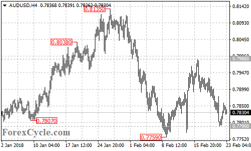 AUDUSD 4-hour chart