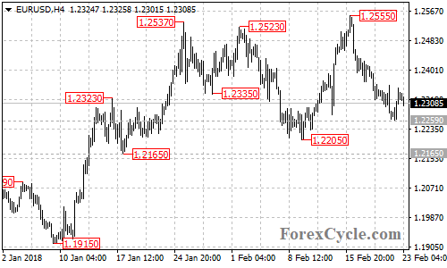 EURUSD 4-hour chart