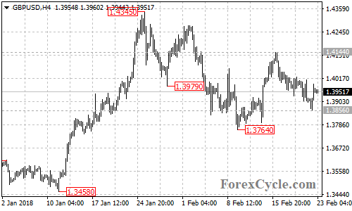 GBPUSD 4-hour chart