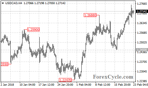 USDCAD 4-hour chart