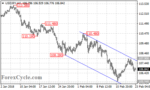 USDJPY 4-hour chart