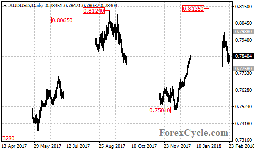 AUDUSD daily chart