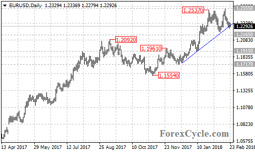 EURUSD daily chart