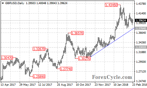 GBPUSD daily chart