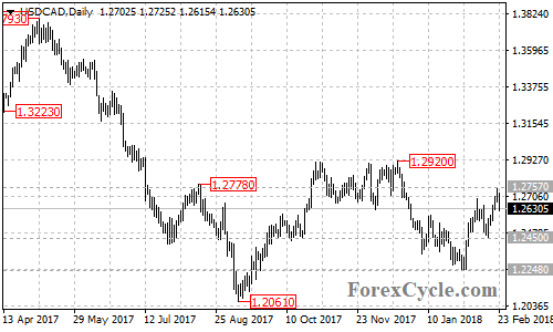 USDCAD daily chart