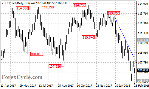 USDJPY daily chart