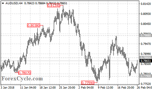 AUDUSD 4-hour chart