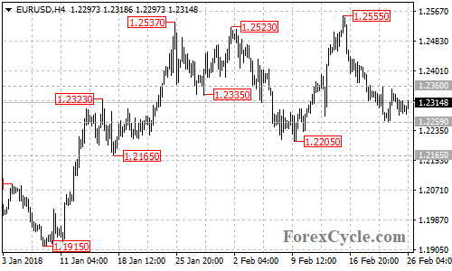 EURUSD 4-hour chart