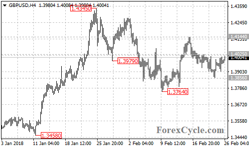 GBPUSD 4-hour chart