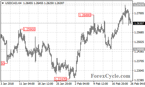 USDCAD 4-hour chart