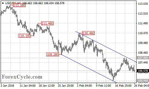 USDJPY 4-hour chart