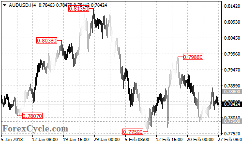 AUDUSD 4-hour chart