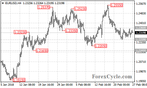 EURUSD 4-hour chart