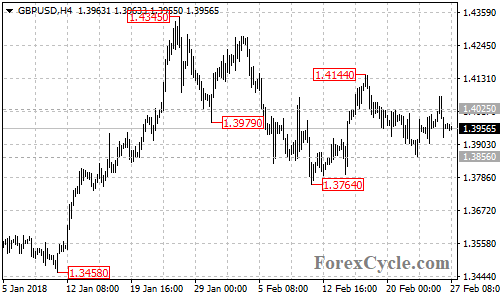 GBPUSD 4-hour chart