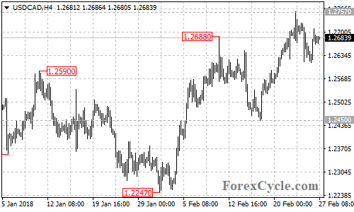 USDCAD 4-hour chart