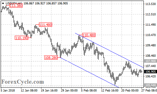 USDJPY 4-hour chart