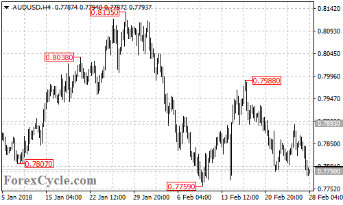 AUDUSD 4-hour chart