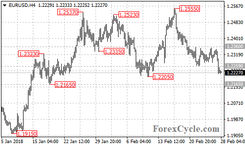 EURUSD 4-hour chart