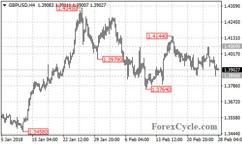 GBPUSD 4-hour chart