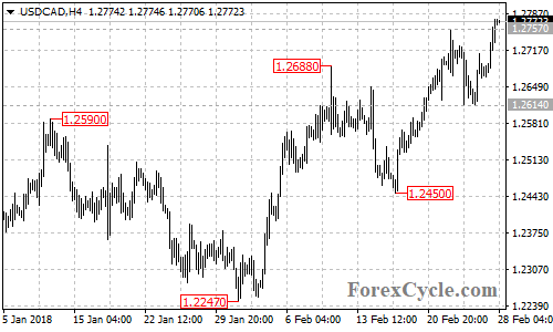 USDCAD 4-hour chart