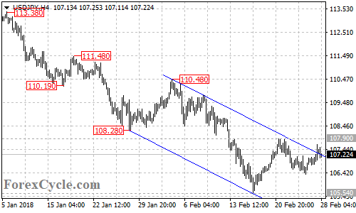 USDJPY 4-hour chart