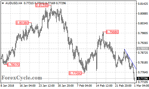 AUDUSD 4-hour chart