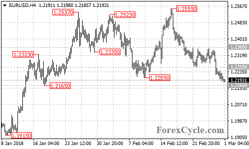 EURUSD 4-hour chart