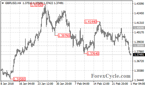 GBPUSD 4-hour chart