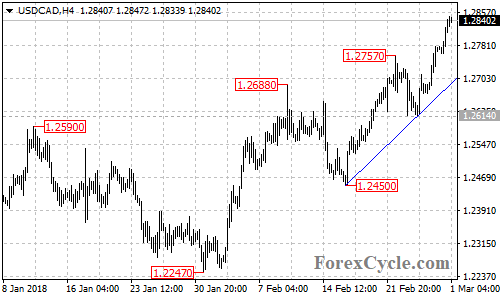 USDCAD 4-hour chart