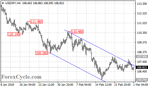 USDJPY 4-hour chart