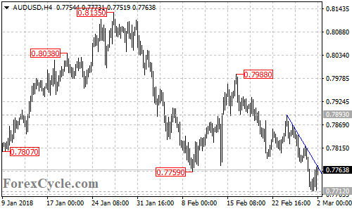 AUDUSD 4-hour chart