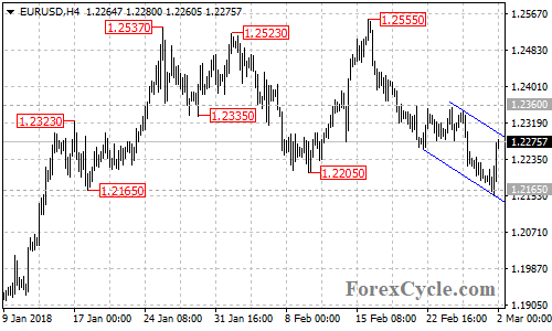 EURUSD 4-hour chart