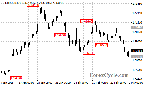 GBPUSD 4-hour chart