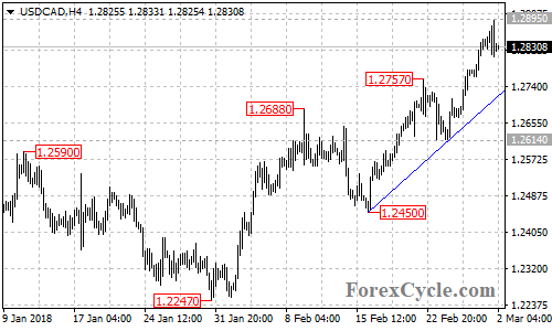 USDCAD 4-hour chart