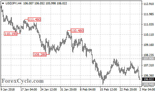 USDJPY 4-hour chart