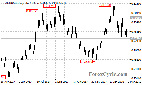 AUDUSD daily chart