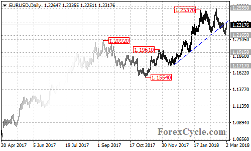 EURUSD daily chart