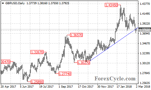 GBPUSD daily chart