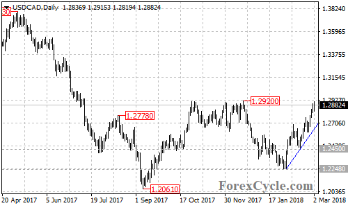 USDCAD daily chart