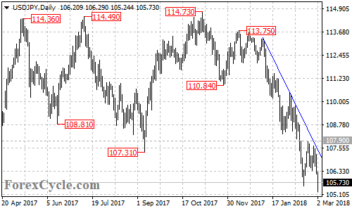 USDJPY daily chart