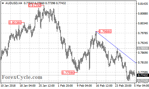 AUDUSD 4-hour chart