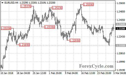 EURUSD 4-hour chart