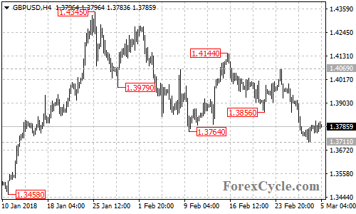 GBPUSD 4-hour chart