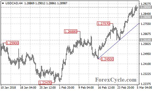 USDCAD 4-hour chart