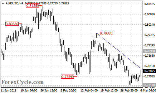 AUDUSD 4-hour chart