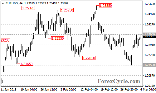 EURUSD 4-hour chart