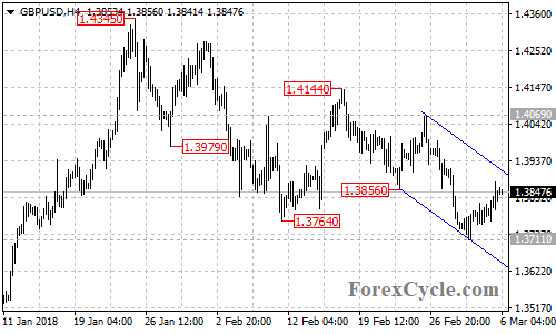 GBPUSD 4-hour chart