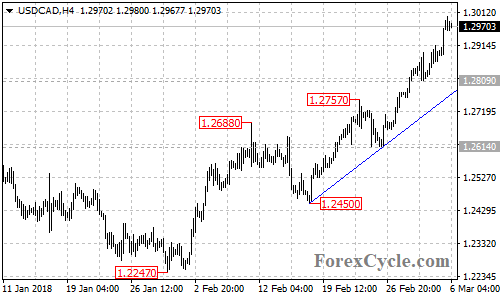 USDCAD 4-hour chart