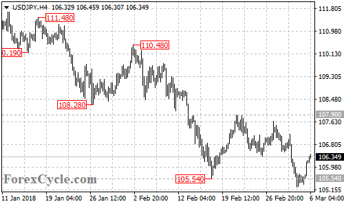 USDJPY 4-hour chart